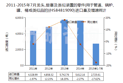 2011-2015年7月龍頭,旋塞及類似裝置的零件(用于管道、鍋爐、罐、桶或類似品的)(HS84819090)進(jìn)口量及增速統(tǒng)計(jì)